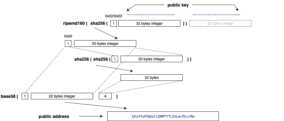 传统 Bitcoin 地址流程