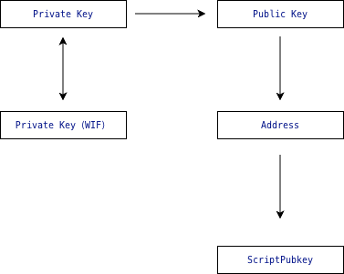 密钥-公钥-地址关系
